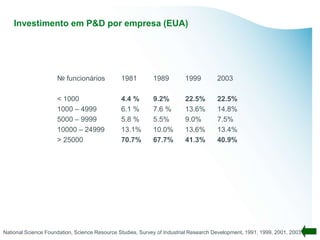 Investimento em P&D por empresa (EUA)




                     № funcionários            1981         1989         1999         2003

                     < 1000                    4.4 %        9.2%         22.5%        22.5%
                     1000 – 4999               6.1 %        7.6 %        13.6%        14.8%
                     5000 – 9999               5.8 %        5.5%         9.0%         7.5%
                     10000 – 24999             13.1%        10.0%        13.6%        13.4%
                     > 25000                   70.7%        67.7%        41.3%        40.9%




National Science Foundation, Science Resource Studies, Survey of Industrial Research Development, 1991, 1999, 2001, 2003.
 