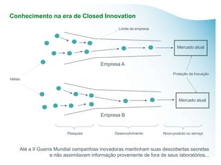 Conhecimento na era de Closed Innovation
                                                  Limite da empresa




                                                                              Mercado atual


                                         Empresa A
                                                                           Proteção da Inovação
Idéias




                                                                               Mercado atual


                                         Empresa B


                          Pesquisa              Desenvolvimento       Novo produto ou serviço



     Até a II Guerra Mundial companhias inovadoras mantinham suas descobertas secretas
                   e não assimilavam informação proveniente de fora de seus laboratórios...
 