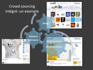 Crowd sourcing
intégré: un exemple

                         Design




             Sélection
             commane
                            Impression
                           distribution
 