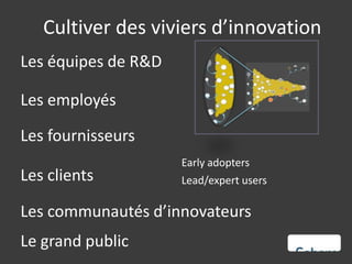 Cultiver des viviers d’innovation
Les équipes de R&D

Les employés

Les fournisseurs
                     Early adopters
Les clients          Lead/expert users

Les communautés d’innovateurs
Le grand public
 