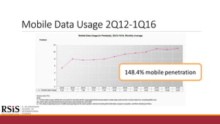 Mobile Data Usage 2Q12-1Q16
148.4% mobile penetration
 