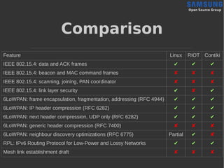 Comparison
Feature Linux RIOT Contiki
IEEE 802.15.4: data and ACK frames ✔ ✔ ✔
IEEE 802.15.4: beacon and MAC command frames ✘ ✘ ✘
IEEE 802.15.4: scanning, joining, PAN coordinator ✘ ✘ ✘
IEEE 802.15.4: link layer security ✔ ✘ ✔
6LoWPAN: frame encapsulation, fragmentation, addressing (RFC 4944) ✔ ✔ ✔
6LoWPAN: IP header compression (RFC 6282) ✔ ✔ ✔
6LoWPAN: next header compression, UDP only (RFC 6282) ✔ ✔ ✔
6LoWPAN: generic header compression (RFC 7400) ✘ ✘ ✘
6LoWPAN: neighbour discovery optimizations (RFC 6775) Partial ✔ ✘
RPL: IPv6 Routing Protocol for Low-Power and Lossy Networks ✔ ✔ ✔
Mesh link establishment draft ✘ ✘ ✘
 