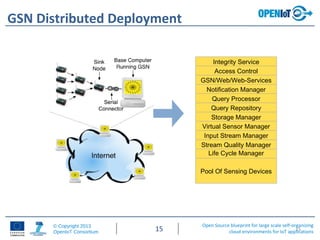 Open Source blueprint for large scale self-organizing
cloud environments for IoT applications
© Copyright 2013
OpenIoT Consortium 15
GSN Distributed Deployment
15
Integrity Service
Access Control
GSN/Web/Web-Services
Notification Manager
Query Processor
Query Repository
Storage Manager
Virtual Sensor Manager
Input Stream Manager
Stream Quality Manager
Life Cycle Manager
Pool Of Sensing Devices
 