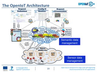 Open Source blueprint for large scale self-organizing
cloud environments for IoT applications
© Copyright 2013
OpenIoT Consortium 19
The OpenIoT Architecture
Sensor data
management
Semantic data
management
 
