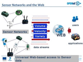Open Source blueprint for large scale self-organizing
cloud environments for IoT applications
© Copyright 2013
OpenIoT Consortium 5
Sensor Networks and the Web
5
Sensor Networks
users
applications
data streams
Volume
Velocity
Variety WEB
Universal Web-based access to Sensor
data
 