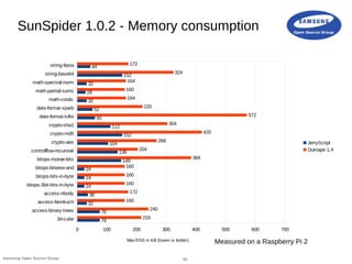 25Samsung Open Source Group
SunSpider 1.0.2 - Memory consumption
3d-cube
access-binary-trees
access-fannkuch
access-nbody
...