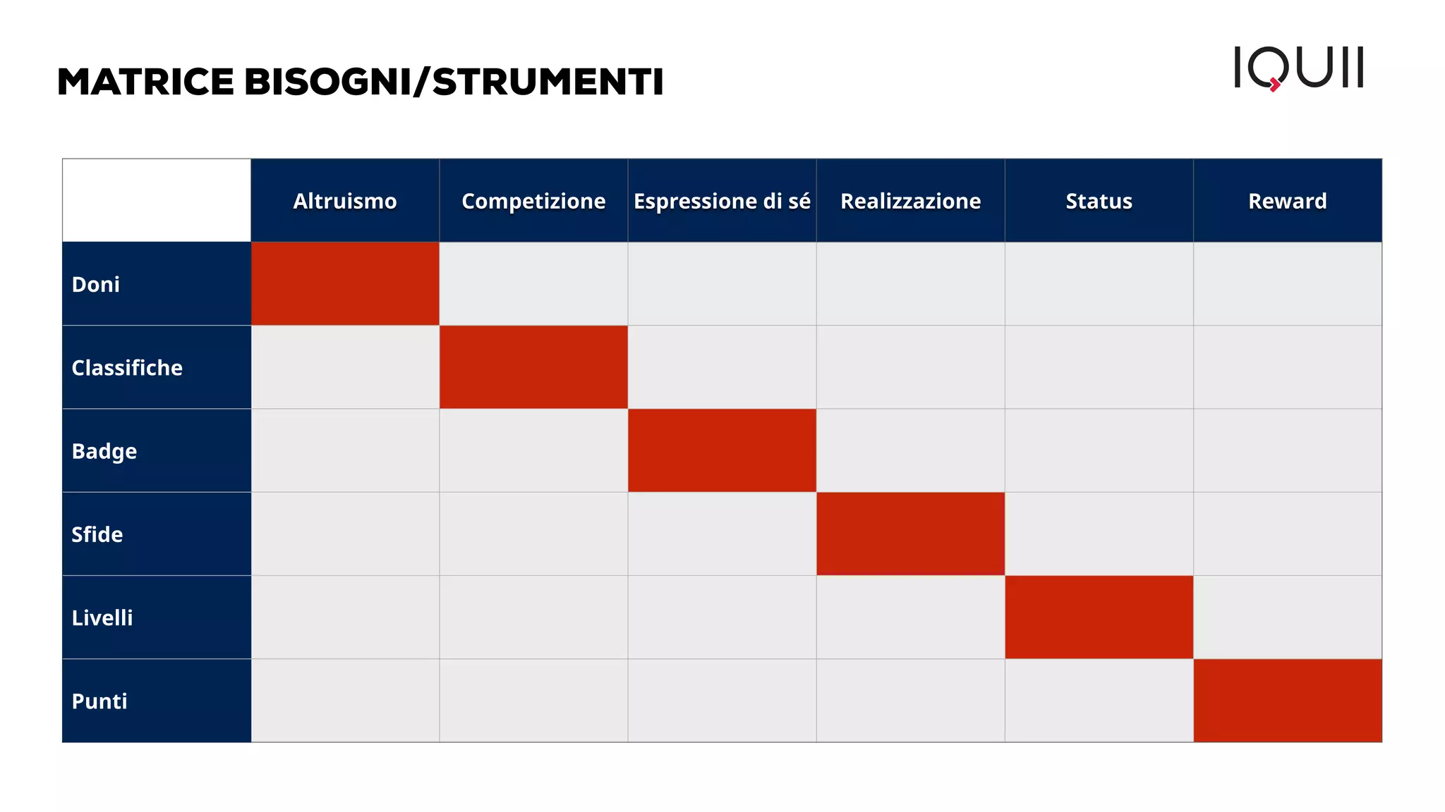 MATRICE BISOGNI/STRUMENTI 
Altruismo Competizione Espressione di sé Realizzazione Status Reward 
Doni 
Classifiche 
Badge 
Sfide 
Livelli 
Punti 
 