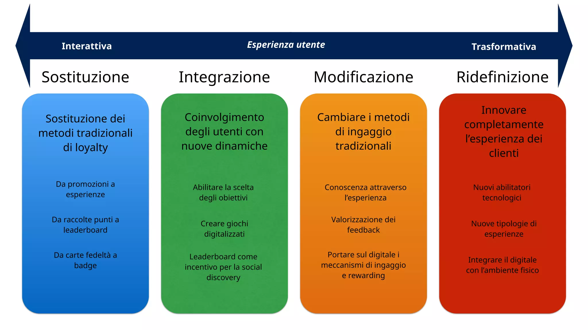 Interattiva Esperienza utente Trasformativa 
Sostituzione Integrazione Modificazione Ridefinizione 
Sostituzione dei 
metodi tradizionali 
di loyalty 
Da promozioni a 
esperienze 
Da raccolte punti a 
leaderboard 
Da carte fedeltà a 
badge 
Coinvolgimento 
degli utenti con 
nuove dinamiche 
Abilitare la scelta 
degli obiettivi 
Creare giochi 
digitalizzati 
Leaderboard come 
incentivo per la social 
discovery 
Cambiare i metodi 
di ingaggio 
tradizionali 
Conoscenza attraverso 
l’esperienza 
Valorizzazione dei 
feedback 
Portare sul digitale i 
meccanismi di ingaggio 
e rewarding 
Innovare 
completamente 
l’esperienza dei 
clienti 
Nuovi abilitatori 
tecnologici 
Nuove tipologie di 
esperienze 
Integrare il digitale 
con l’ambiente fisico 
 