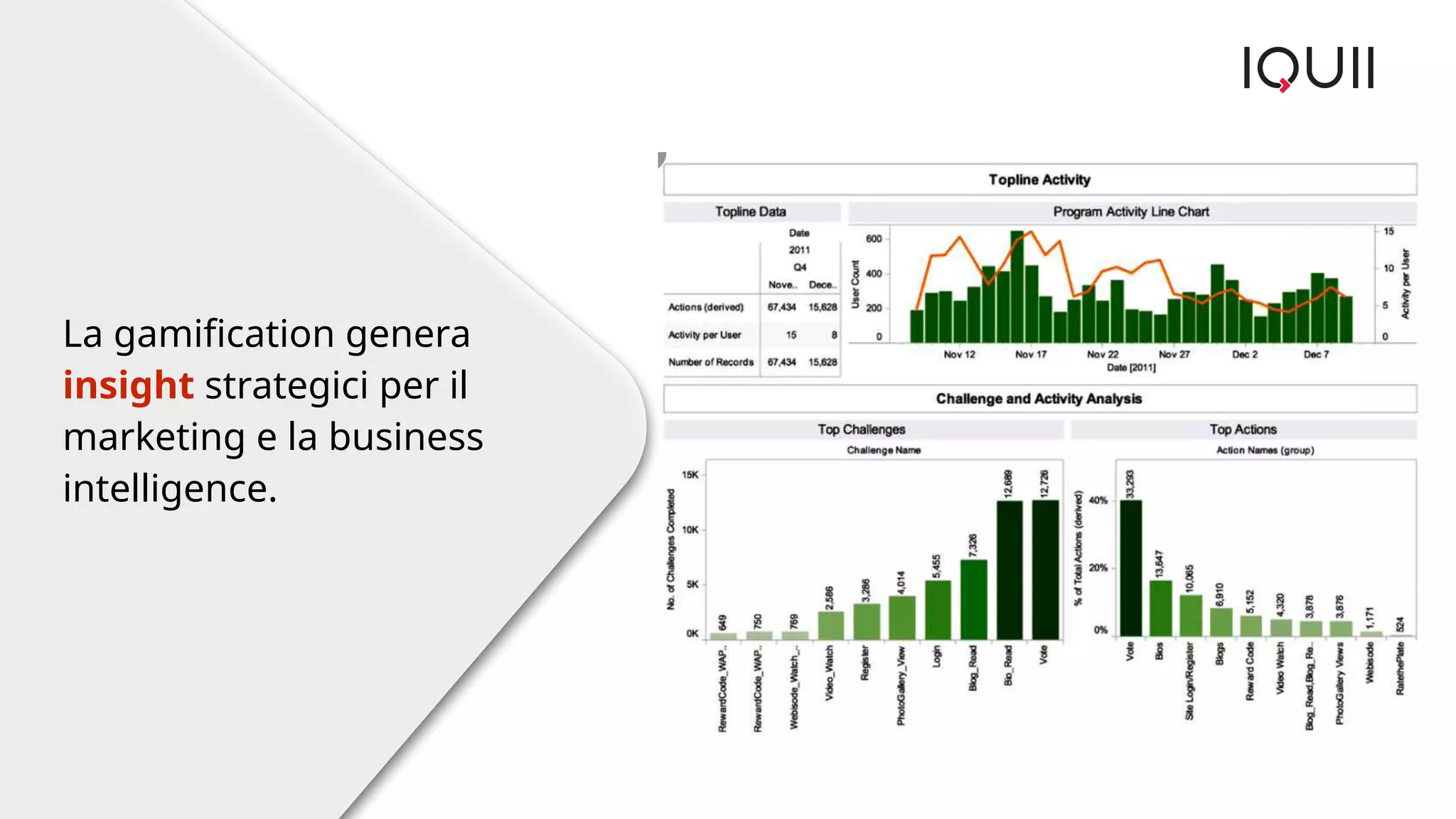 La gamification genera 
insight strategici per il 
marketing e la business 
intelligence. 
 