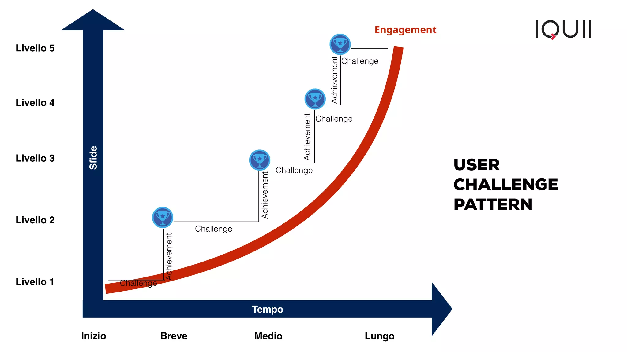 Livello 4 
Livello 3 
Livello 2 
Livello 1 
Engagement 
Challenge 
Challenge 
Challenge 
Challenge 
Challenge 
Achievement 
Achievement 
Achievement 
Achievement 
Livello 5 
Tempo 
Sfide 
Inizio Breve Medio Lungo 
USER 
CHALLENGE 
PATTERN 
 