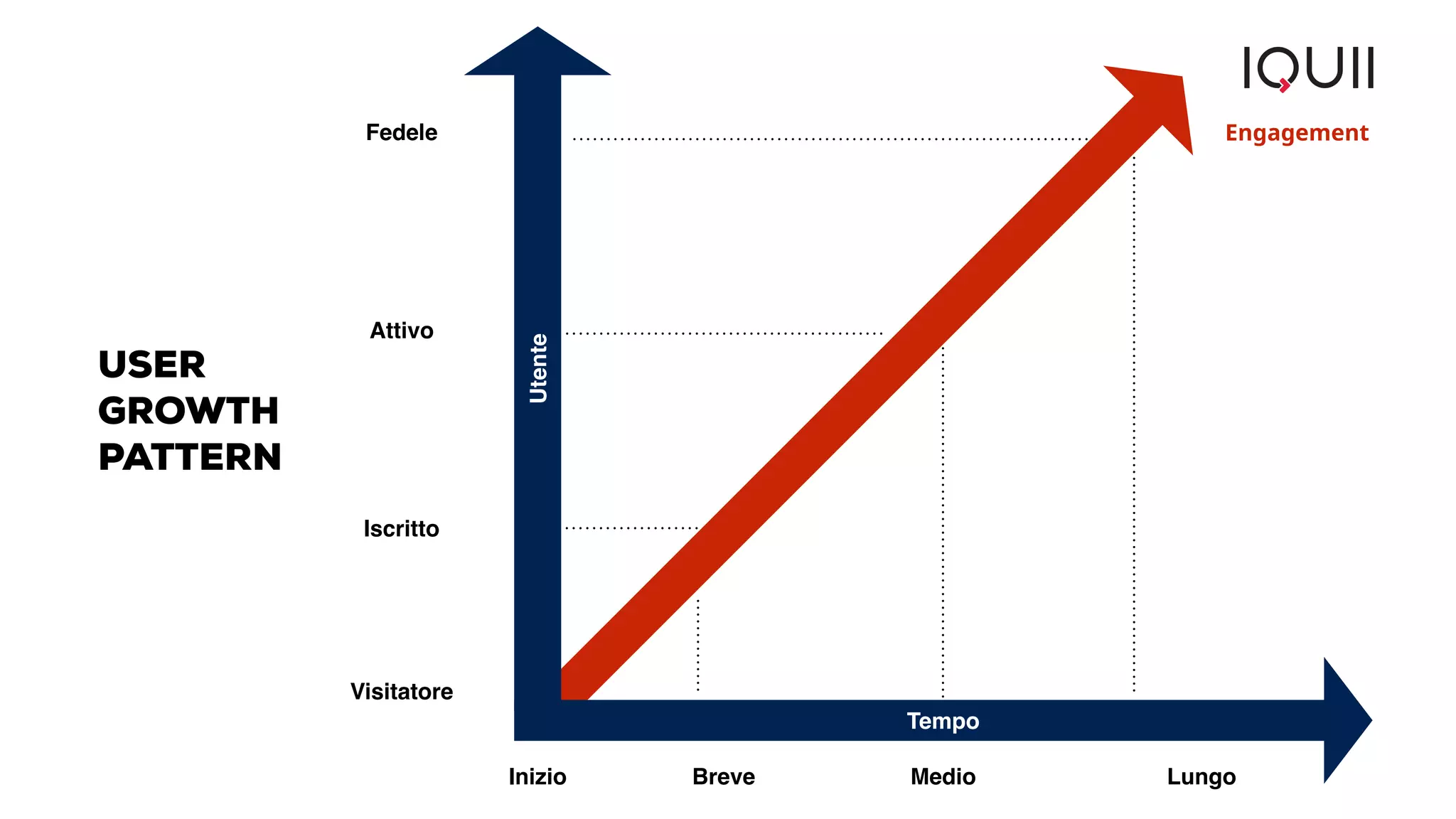 Fedele 
Attivo 
Iscritto 
Visitatore 
Tempo 
Utente 
Engagement 
Inizio Breve Medio Lungo 
USER 
GROWTH 
PATTERN 
 