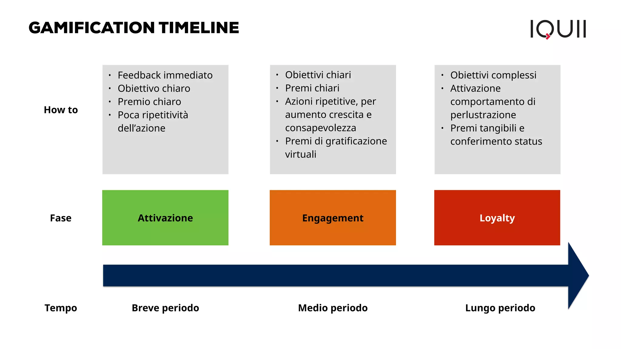 GAMIFICATION TIMELINE 
• Feedback immediato 
• Obiettivo chiaro 
• Premio chiaro 
• Poca ripetitività 
dell’azione 
• Obiettivi chiari 
• Premi chiari 
• Azioni ripetitive, per 
aumento crescita e 
consapevolezza 
• Premi di gratificazione 
virtuali 
• Obiettivi complessi 
• Attivazione 
comportamento di 
perlustrazione 
• Premi tangibili e 
conferimento status 
Breve periodo Medio periodo Lungo periodo 
How to 
Fase Attivazione Engagement Loyalty 
Tempo 
 