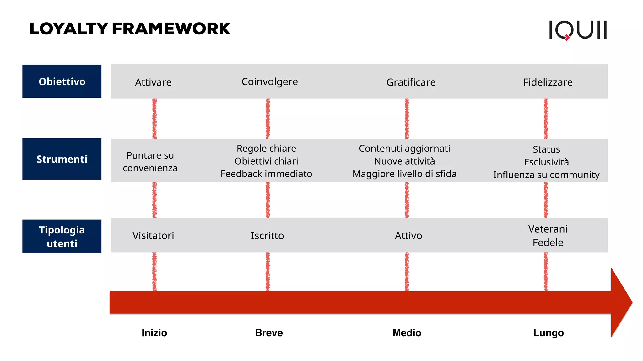 LOYALTY FRAMEWORK 
Obiettivo 
Strumenti 
Tipologia 
utenti 
Attivare Coinvolgere Gratificare Fidelizzare 
Puntare su 
convenienza 
Ingaggiare con 
regole definite 
Stimolare la 
competizione 
Valorizzare il ruolo 
della community 
Visitatore Iscritto Attivo Fidelizzato 
Inizio Breve Medio Lungo 
 