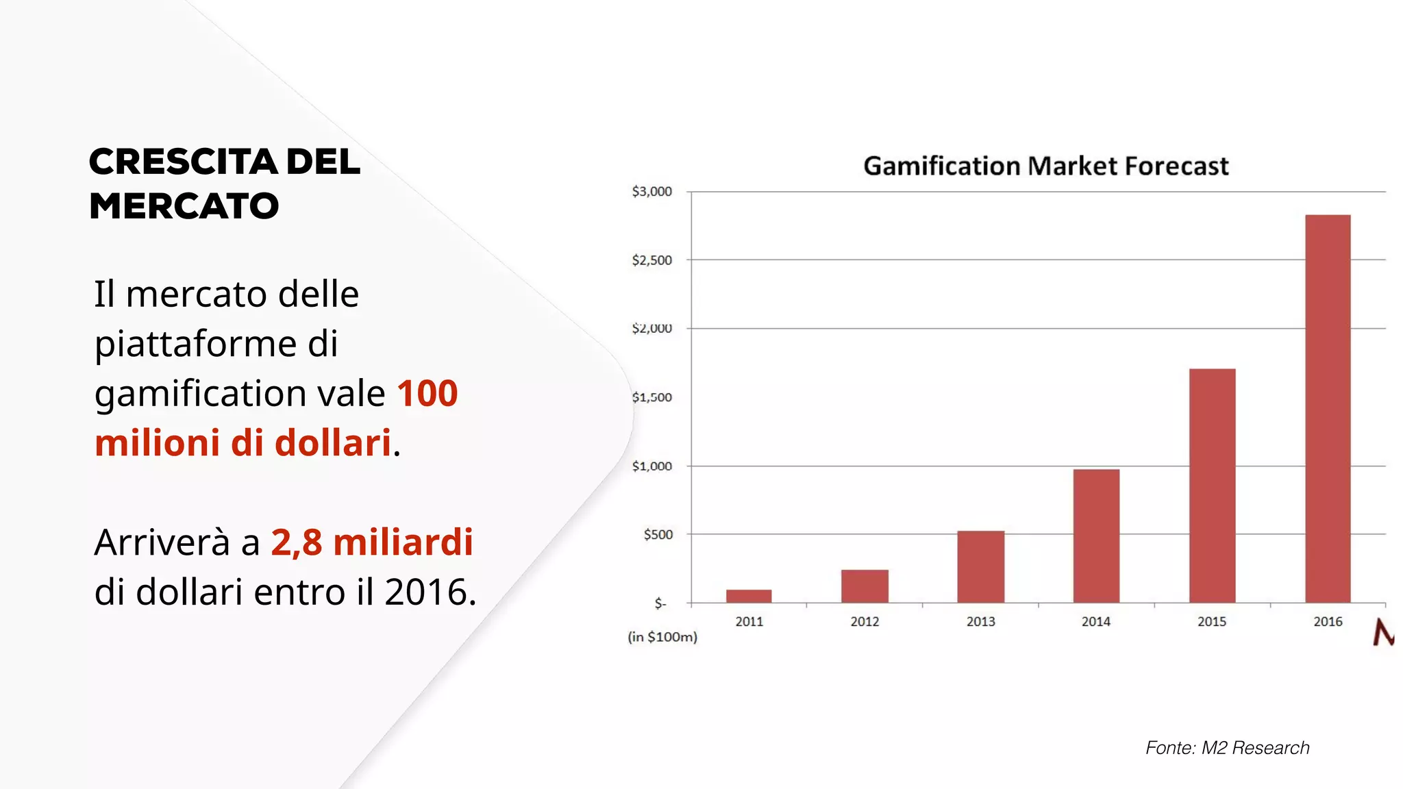 CRESCITA DEL 
MERCATO 
Il mercato delle 
piattaforme di 
gamification vale 100 
milioni di dollari. 
Arriverà a 2,8 miliardi 
di dollari entro il 2016. 
Fonte: M2 Research 
 