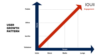 Fedele 
Attivo 
Iscritto 
Visitatore 
Tempo 
Utente 
Engagement 
Inizio Breve Medio Lungo 
USER 
GROWTH 
PATTERN 
 
