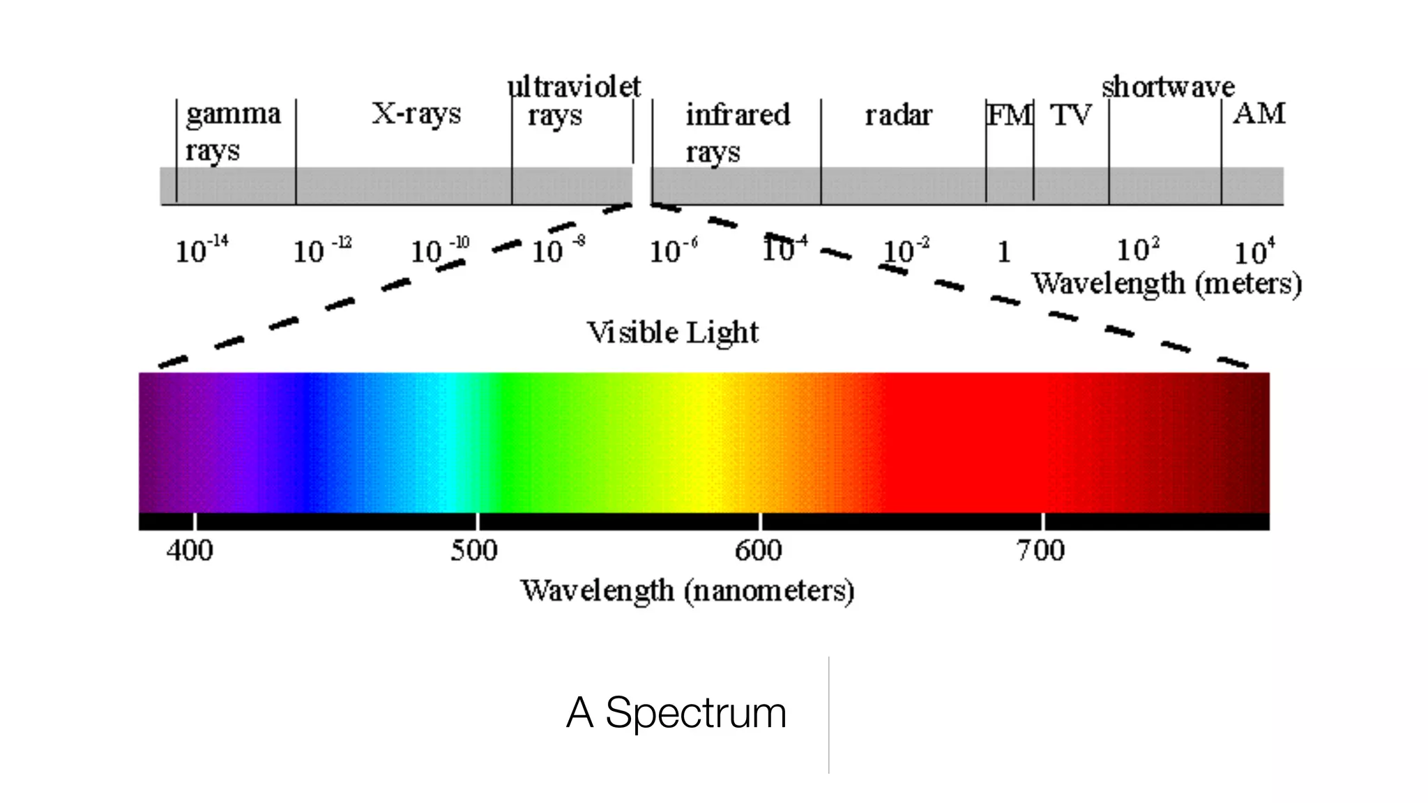 A Spectrum
 