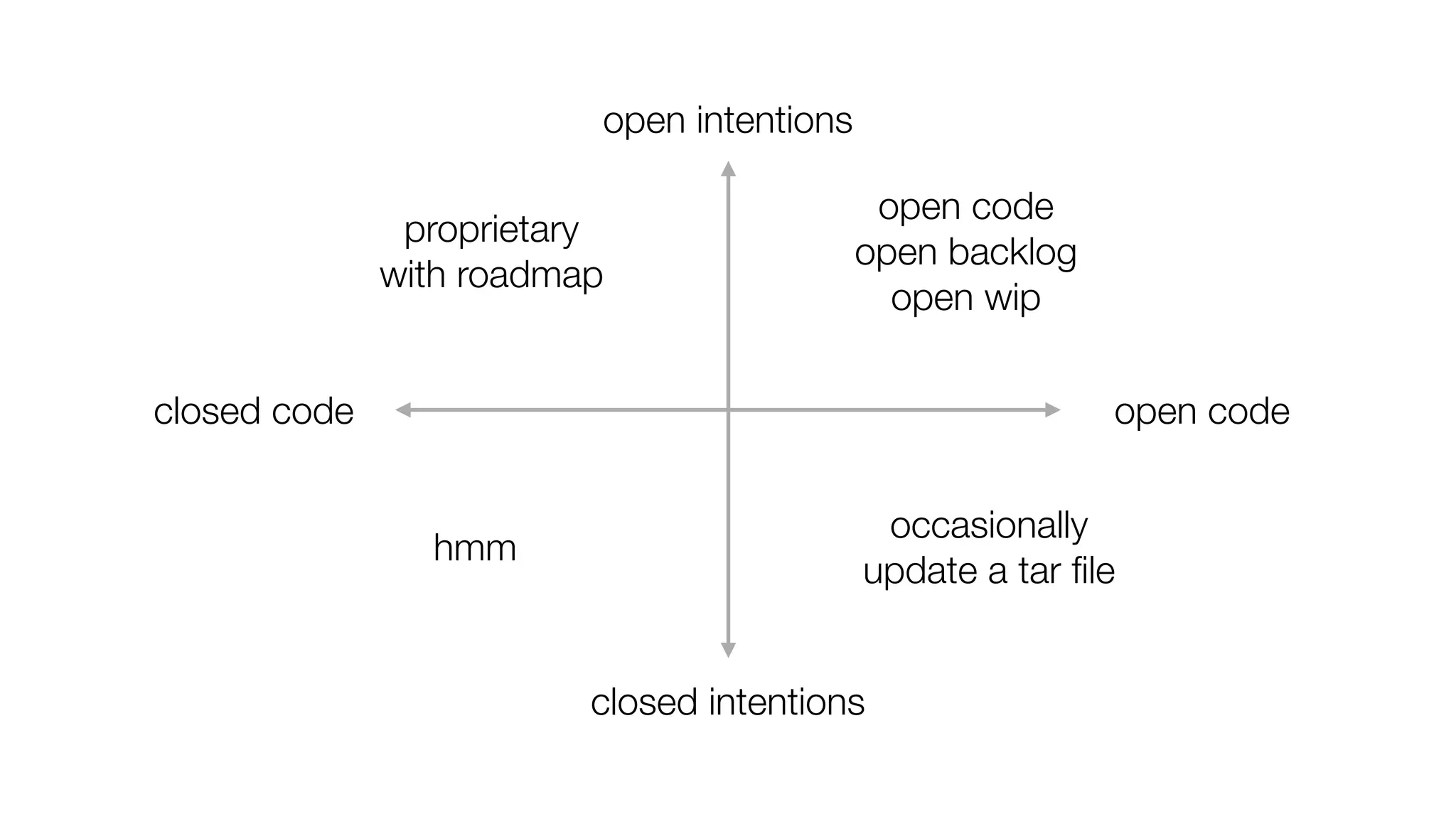 closed code open code
closed intentions
open intentions
proprietary
with roadmap
occasionally
update a tar ﬁle
open code
open backlog
open wip
hmm
 
