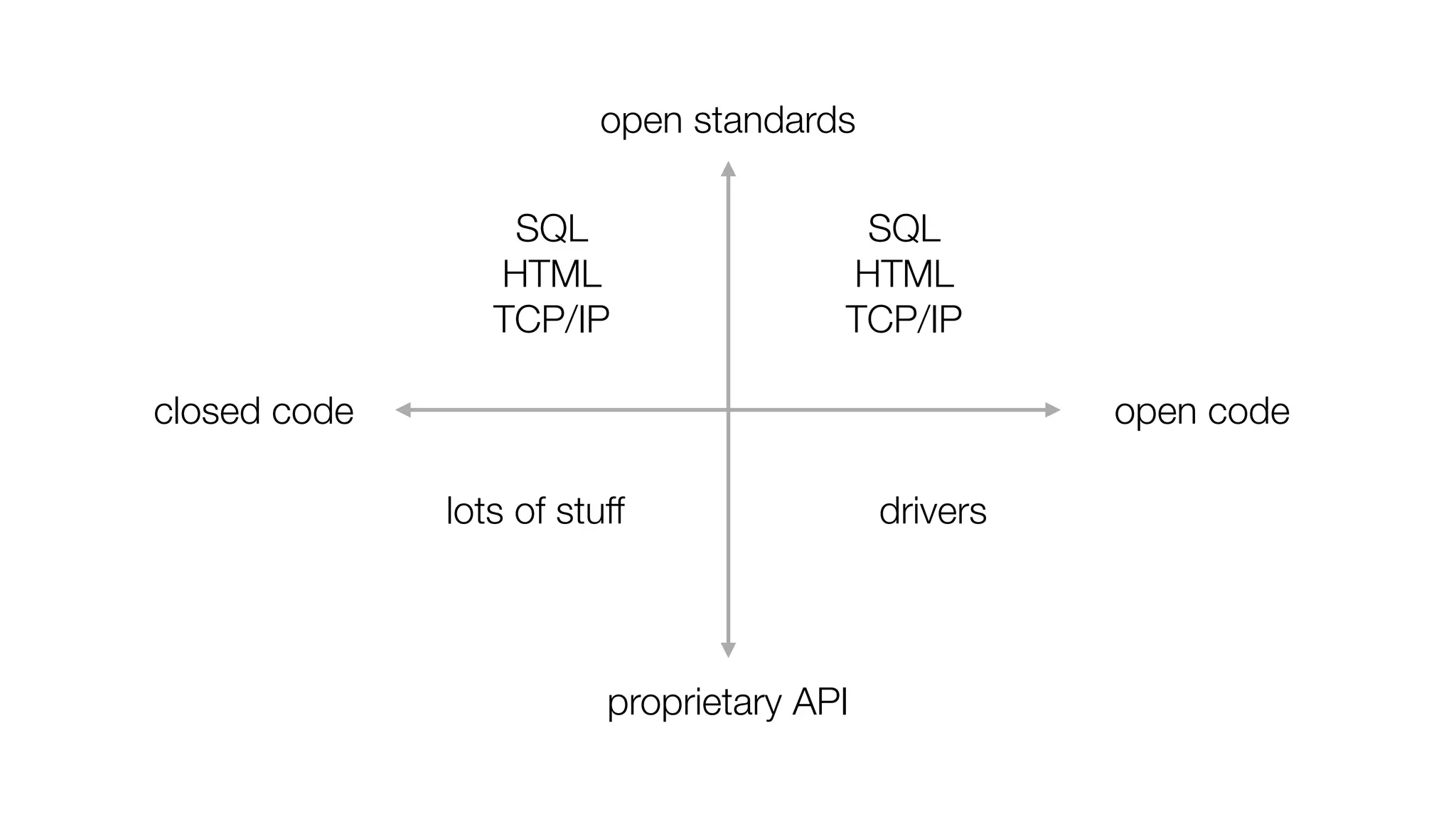 closed code open code
proprietary API
open standards
SQL
HTML
TCP/IP
driverslots of stuff
SQL
HTML
TCP/IP
 