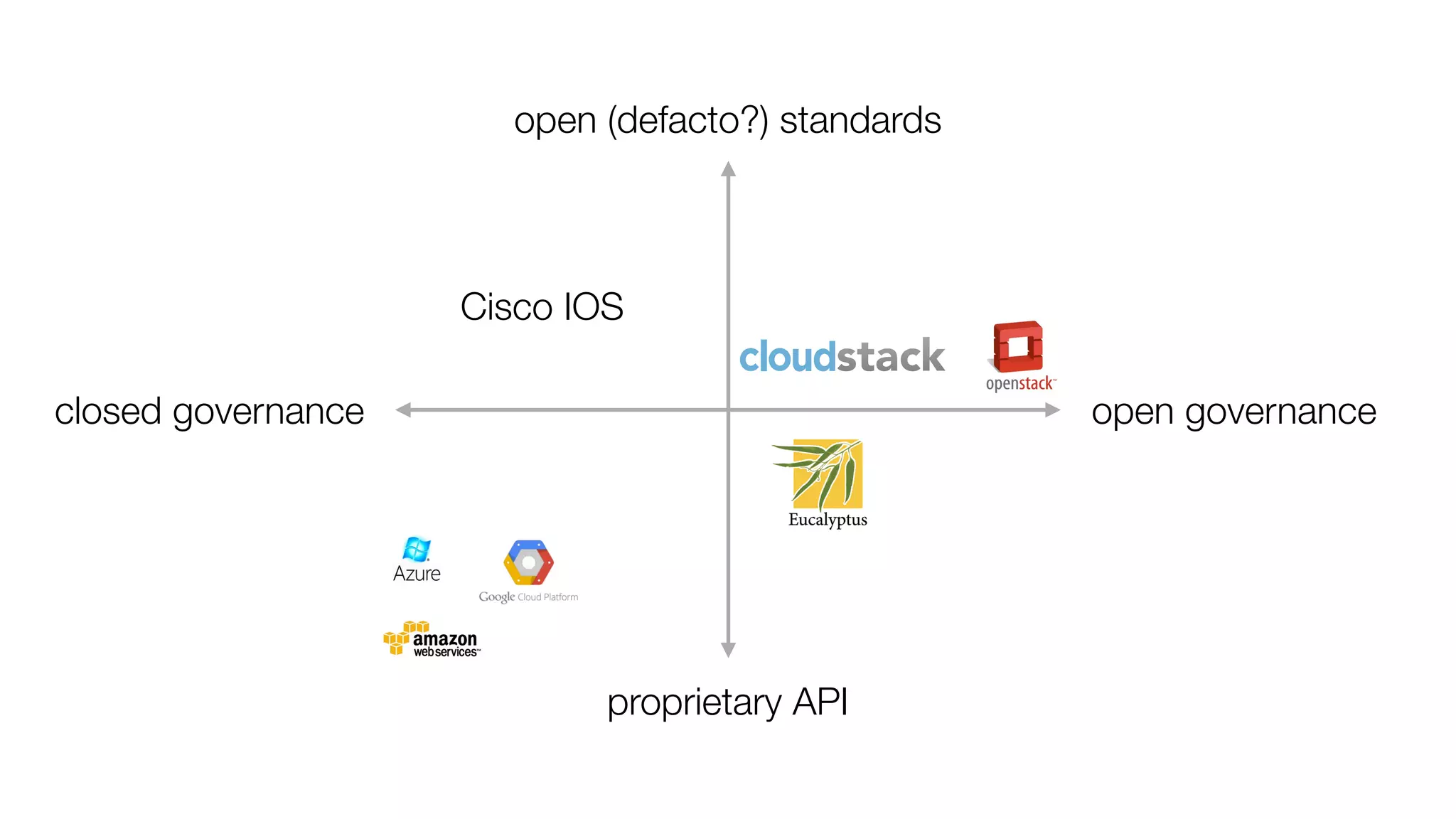 closed governance open governance
proprietary API
open (defacto?) standards
Cisco IOS
 