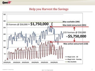 We Quanitfy whatthein Use
Help you Harvest is Savings

35 licenses @ $50,000 =

$1,750,000 {

Max available (290)
Max total concurrent (265)

115 licenses @ $50,000

= $5,750,000
Max active concurrent (150)

Copyright OpeniT, Inc. All rights reserved

Open iT, Inc. All rights reserved.

2

 