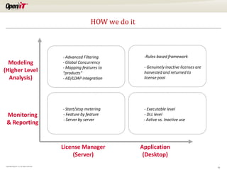 HOW we do it

Modeling
(Higher Level
Analysis)

Monitoring
& Reporting

- Advanced Filtering
- Global Concurrency
- Mapping features to
“products”
- AD/LDAP integration

-Rules-based framework

- Start/stop metering
- Feature by feature
- Server by server

- Executable level
- DLL level
- Active vs. Inactive use

License Manager
(Server)
Copyright OpeniT, Inc. All rights reserved

- Genuinely inactive licenses are
harvested and returned to
license pool

Application
(Desktop)
16

 