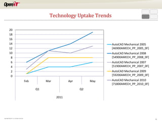 Technology Uptake Trends
20
18
16
14
12
10
8
6
4
2
0

AutoCAD Mechanical 2005
[46900AMECH_PP_2005_0F]
AutoCAD Mechanical 2008
[54900AMECH_PP_2008_0F]
AutoCAD Mechanical 2007
[51900AMECH_PP_2007_0F]
AutoCAD Mechanical 2009
[59200AMECH_PP_2009_0F]
Feb

Mar

Apr

Q1

May

AutoCAD Mechanical 2010
[71800AMECH_PP_2010_0F]

Q2
2011

Copyright OpeniT, Inc. All rights reserved

23

 