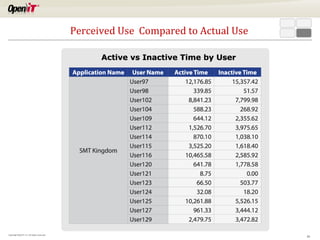 Perceived Use Compared to Actual Use

Copyright OpeniT, Inc. All rights reserved

26

 