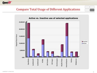 Compare Total Usage of Different Applications

Copyright OpeniT, Inc. All rights reserved

27

 