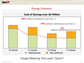 Energy Customer
Cost of Savings over $5 Million
-36% software maintenance cost (Year 1)
-19% software maintenance cost (Year 2)
-3%

software maintenance cost (Year 3)

Y0 Actual

Y1 Actual
Maintenance

Y2 Actual
New Software

Y3 Actual

Usage Metering Tool used: OpeniT
Copyright OpeniT, Inc. All rights reserved

.

3

 