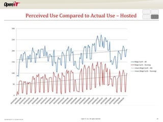 Perceived Use Compared to Actual Use – Hosted

Copyright OpeniT, Inc. All rights reserved

Open iT, Inc. All rights reserved.

10

 