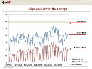Helps you Harvest the Savings
We Quanitfy what is in Use

Purchased

Checked out

Actually in use

Copyright OpeniT, Inc. All rights reserved

Open iT, Inc. All rights reserved.

2

 