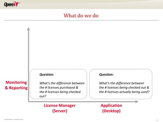 What do we do

Question:

Monitoring
& Reporting

What’s the difference between
the # licenses purchased &
the # licenses being checked
out?

License Manager
(Server)
Copyright OpeniT, Inc. All rights reserved

Monitoring
Question: the Client
(Application Location)
What’s the difference between
- CPU, I/O, mouse/keyboard
the # licenses being checked out &
- DLL and executables
the # licenses actually being used?
- Active vs. Inactive use

Application
(Desktop)
9

 
