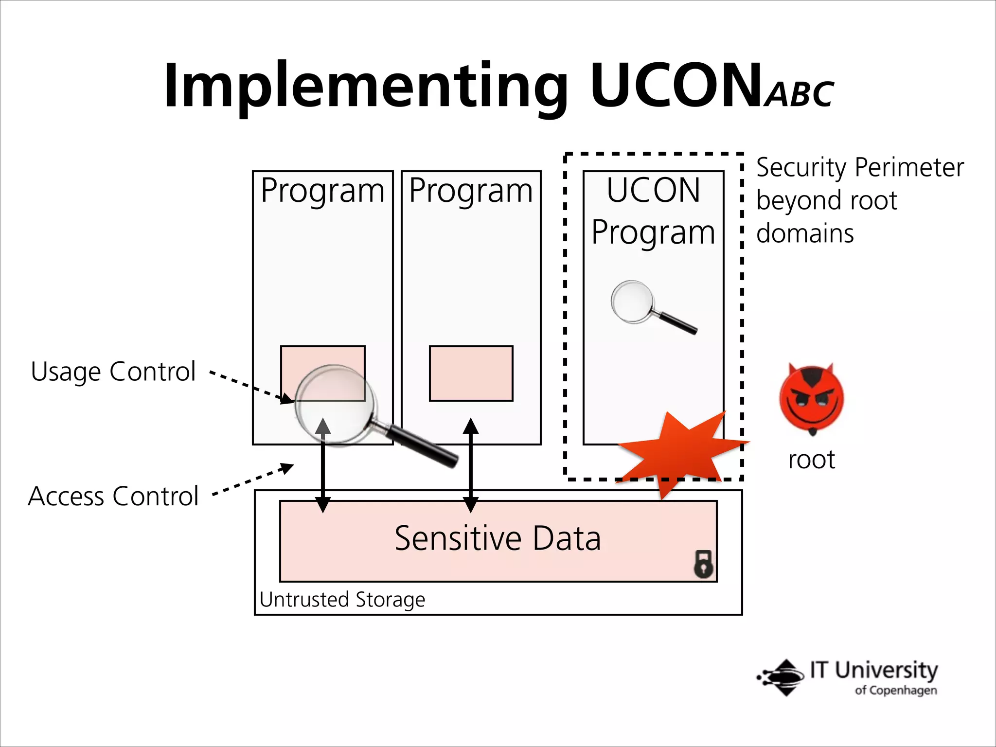 Implementing UCONABC
Sensitive Data
Untrusted Storage
Program Program
Usage Control
Access Control
UCON
Program
root
Security Perimeter
beyond root
domains
 