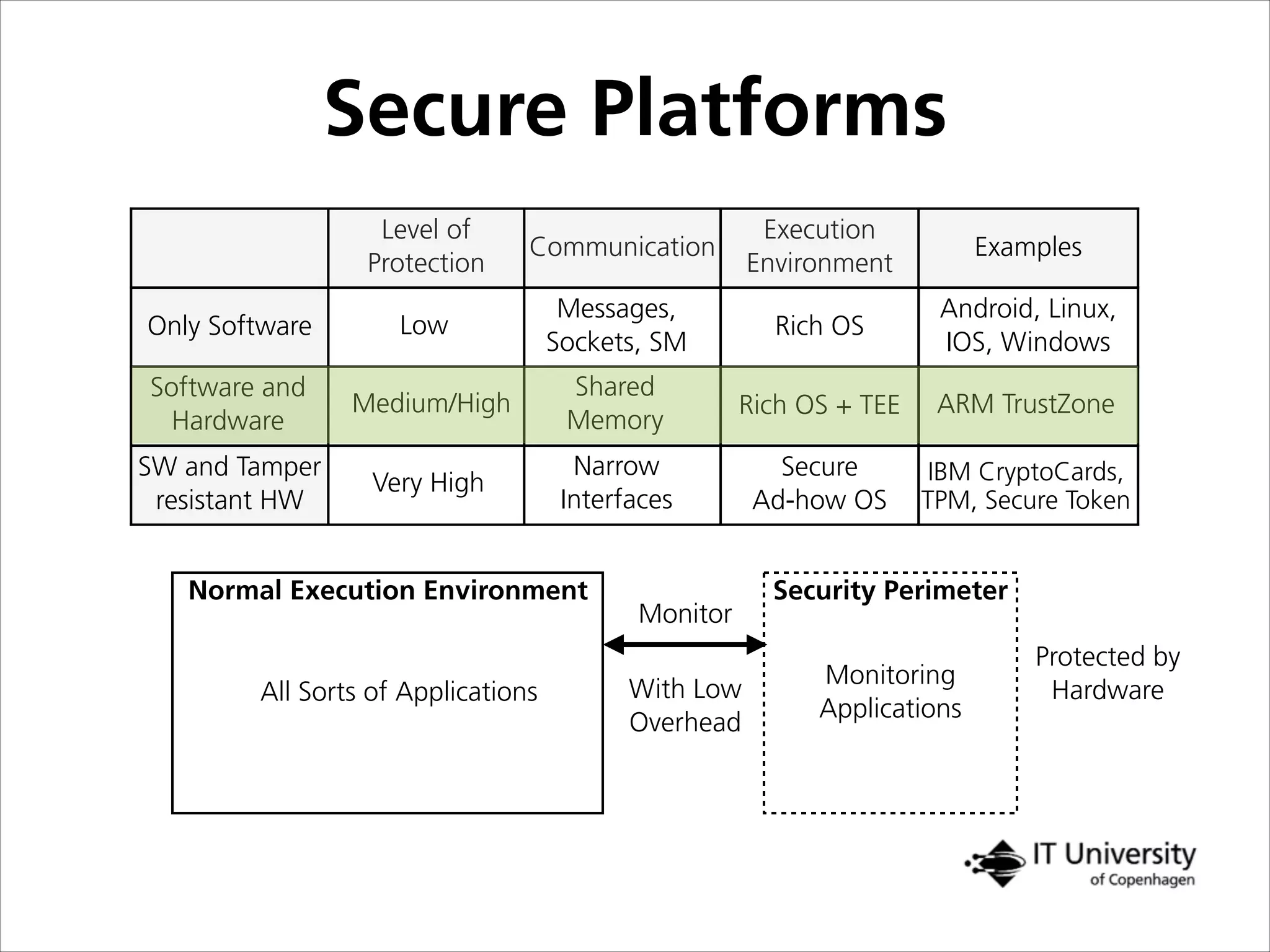 Secure Platforms
Level of
Protection
Communication
Execution
Environment
Only Software Rich OS
Rich OS + TEE
SW and Tamper
resistant HW
Secure
Ad-how OS
Narrow
Interfaces
Very High
Low
Messages,
Sockets, SM
Software and
Hardware
Shared
Memory
Medium/High ARM TrustZone
Examples
Android, Linux,
IOS, Windows
IBM CryptoCards,
TPM, Secure Token
Normal Execution Environment Security Perimeter
Monitor
With Low
Overhead
Protected by
HardwareAll Sorts of Applications
Monitoring
Applications
 