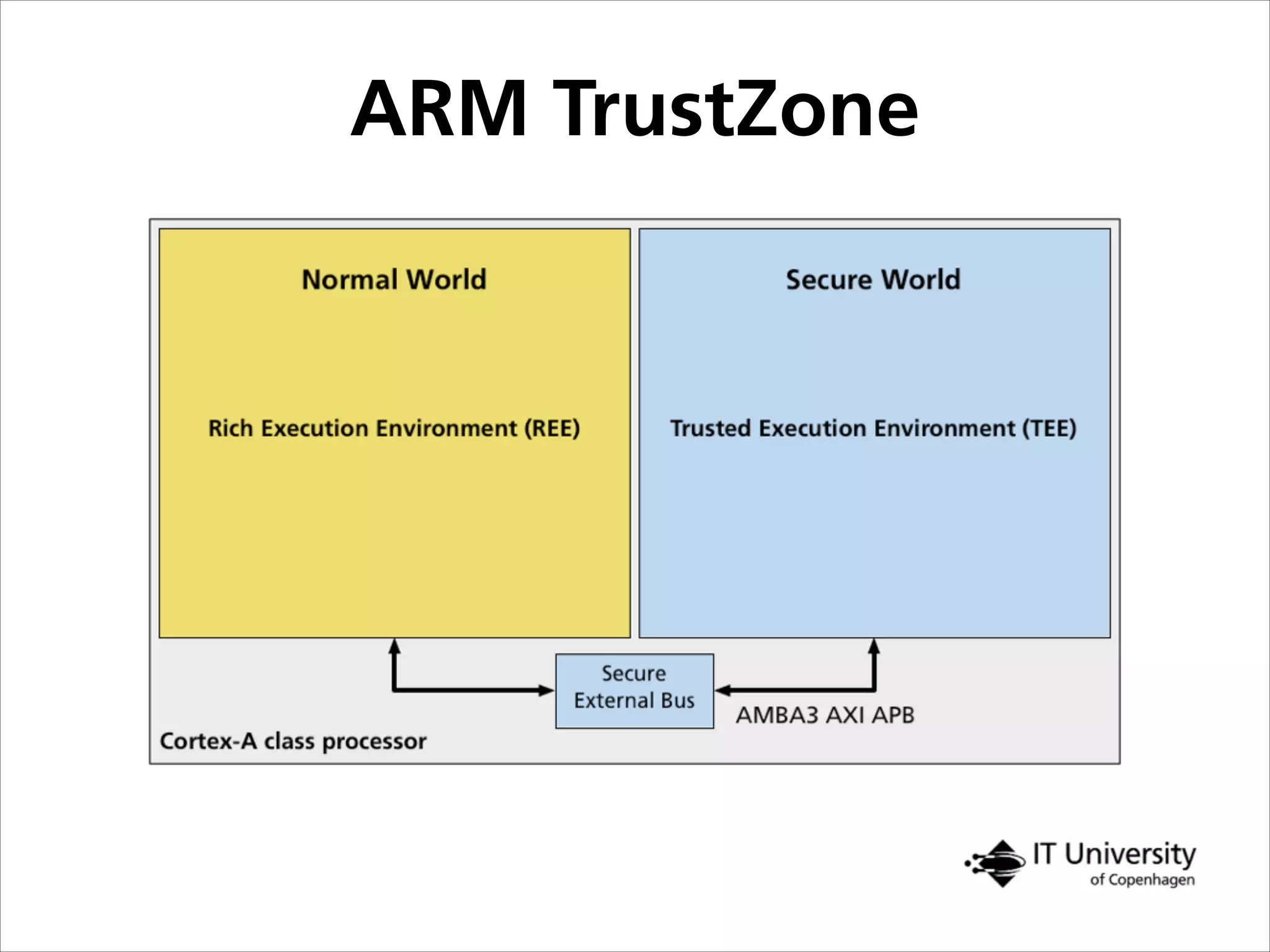 ARM TrustZone
 