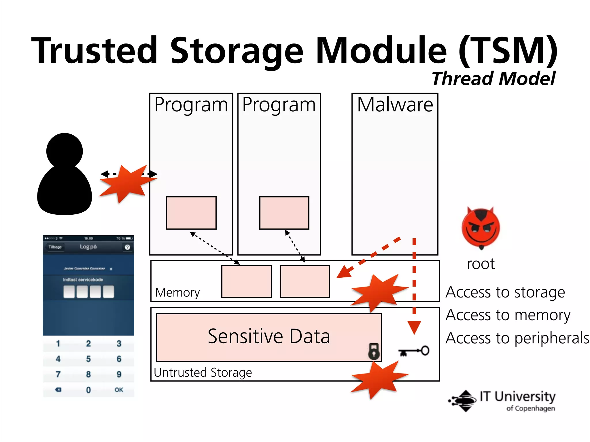 Thread Model
Trusted Storage Module (TSM)
Sensitive Data
Untrusted Storage
Program Program Malware
root
Memory Access to storage
Access to memory
Access to peripherals
 