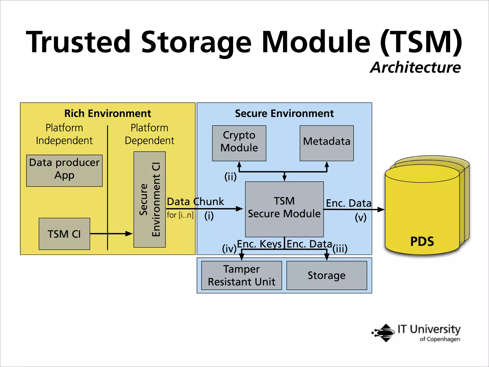 Trusted Storage Module (TSM)
Architecture
Rich Environment Secure Environment
Data producer
App
Platform
Independent
Platform
Dependent
TSM CI
Secure
EnvironmentCI
TSM
Secure Module
Tamper
Resistant Unit
Crypto
Module
for [i..n]
Data Chunk
(i)
(ii)
Storage
(iii)(iv) Enc. DataEnc. Keys PDS
(v)
Enc. Data
Metadata
 