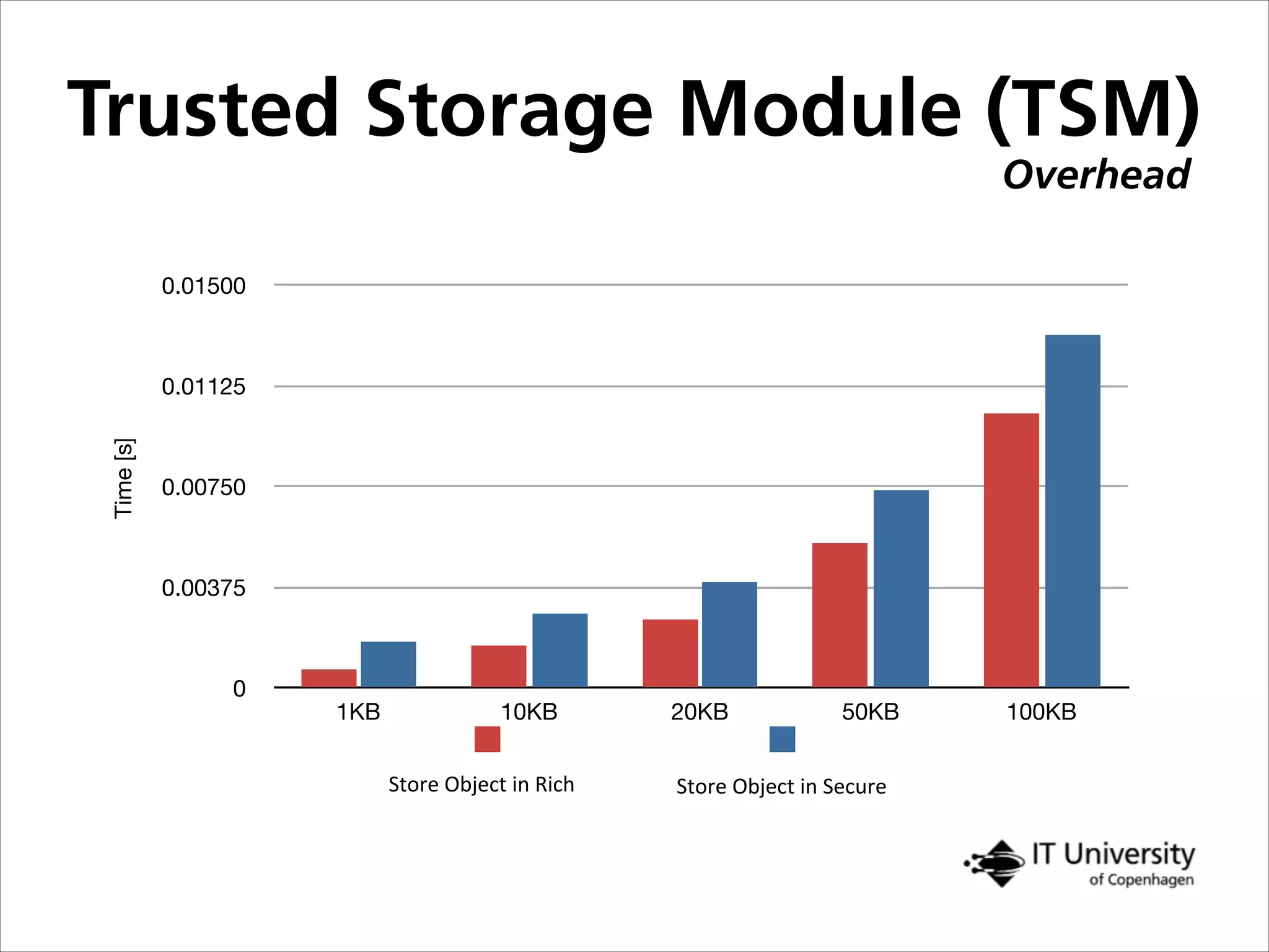 0
0.00375
0.00750
0.01125
0.01500
1KB 10KB 20KB 50KB 100KB
Time[s]
Store&Object&in&Rich& Store&Object&in&Secure&
Trusted Storage Module (TSM)
Overhead
 