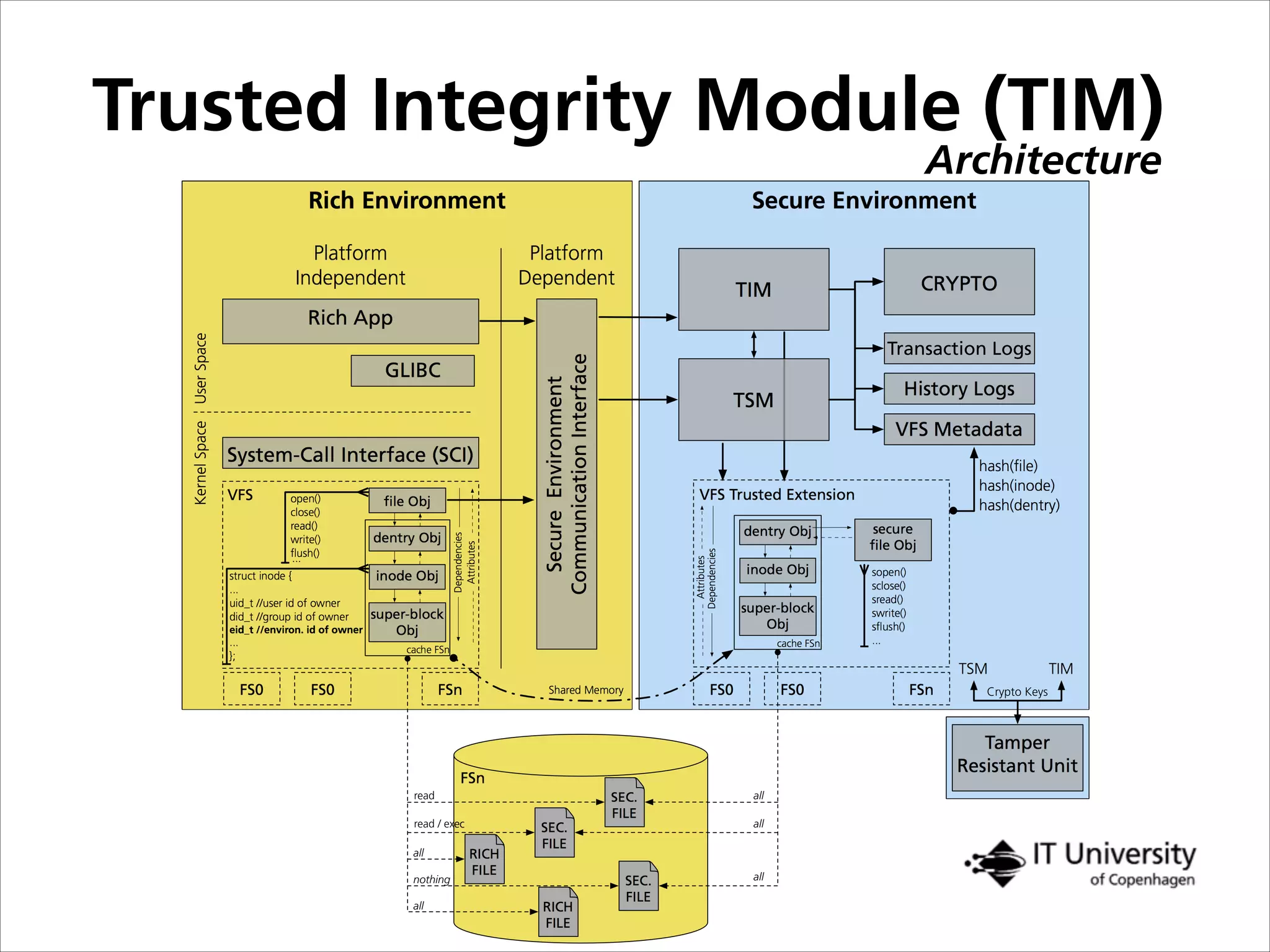 Architecture
Trusted Integrity Module (TIM)
Rich App
GLIBC
System-Call Interface (SCI)
VFS ﬁle Obj
dentry Obj
inode Obj
super-block
Obj
Dependencies
Attributes
SecureEnvironment
CommunicationInterface
open()
close()
read()
write()
ﬂush()
struct inode {
...
uid_t //user id of owner
did_t //group id of owner
eid_t //environ. id of owner
...
};
Platform
Independent
Platform
Dependent
UserSpaceKernelSpace Rich Environment Secure Environment
cache FSn
SEC.
FILE
SEC.
FILE
SEC.
FILE
VFS Trusted Extension
dentry Obj
inode Obj
super-block
Obj
cache FSn
Shared MemoryFS0 FS0 FSn
FSn
RICH
FILE
RICH
FILE
read / exec
all
all
read
nothing
all
all
all
VFS Metadata
TIM
...
CRYPTO
hash(ﬁle)
hash(inode)
hash(dentry)
TSM
Dependencies
Attributes
secure
ﬁle Obj
sopen()
sclose()
sread()
swrite()
sﬂush()
...
Tamper
Resistant Unit
TIMTSM
FS0 FS0 FSn
History Logs
Transaction Logs
Crypto Keys
 