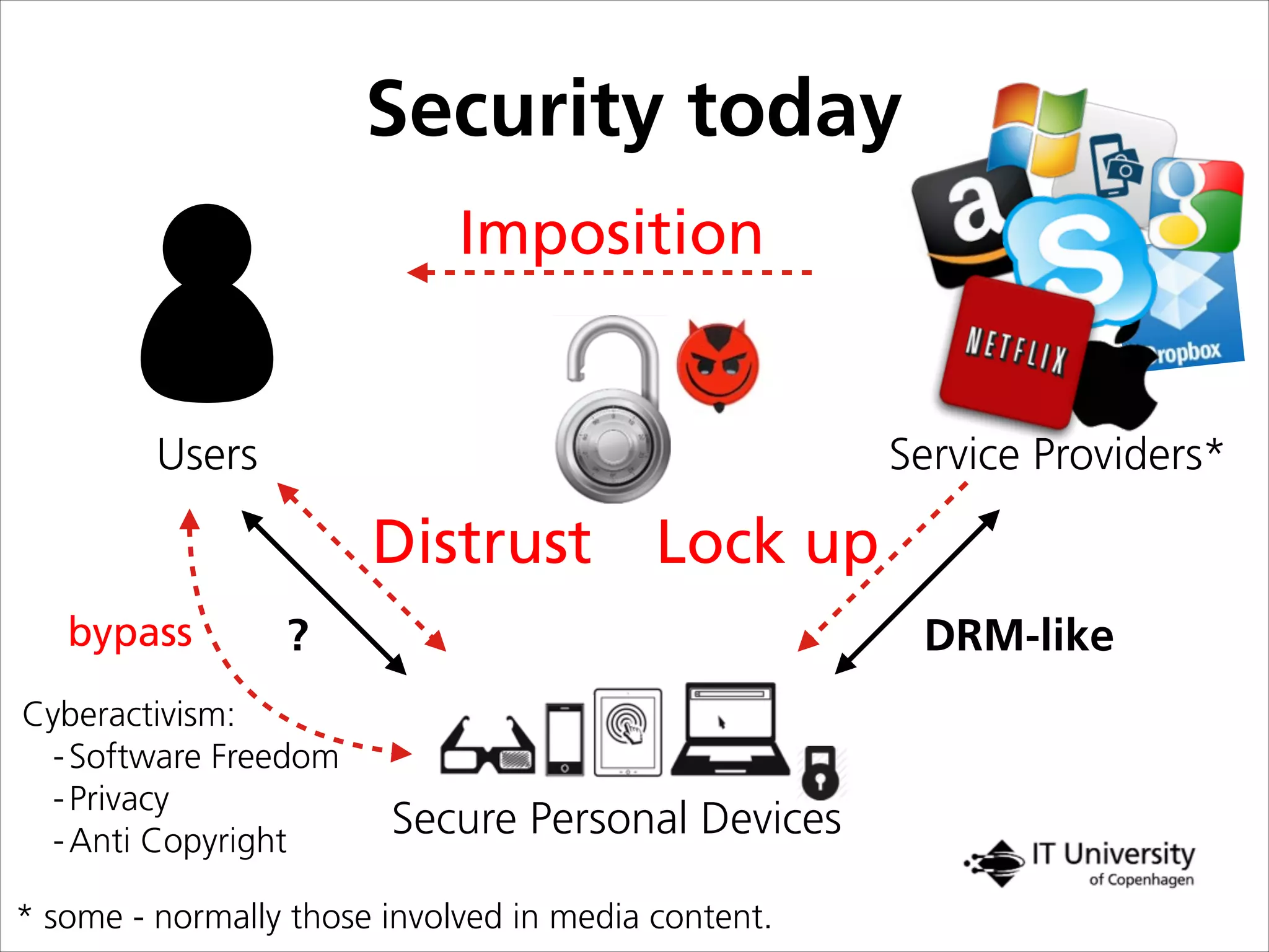 Security today
Users Service Providers
? DRM-like
Secure Personal Devices
Imposition
Lock upDistrust
Cyberactivism:
-Software Freedom
-Privacy
-Anti Copyright
!
* some - normally those involved in media content.
*
bypass
 