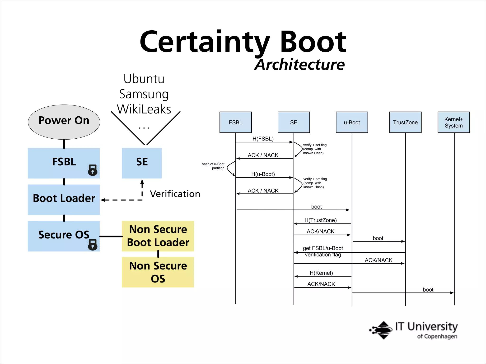 Certainty Boot
Power On
FSBL
Boot Loader
Secure OS Non Secure
Boot Loader
Non Secure
OS
SE
Veriﬁcation
Ubuntu
Samsung
WikiLeaks
…
Architecture
 