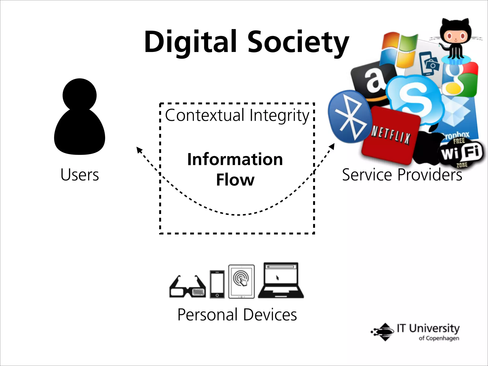 Users Service Providers
Personal Devices
Information
Flow
Digital Society
Contextual Integrity
 