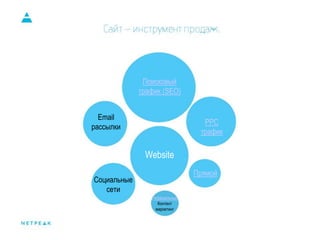 Поисковый
трафик (SEO)
PPC
трафик
Email
рассылки
Прямой
Реферальный
Контент
маркетинг
Социальные
сети
Website
 