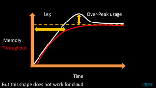 Time
Lag Over-Peak usage
But this shape does not work for cloud
Memory
Throughput
 