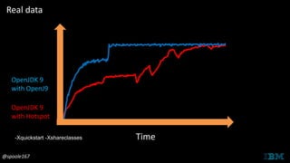 Time
Real data
OpenJDK 9
with Hotspot
OpenJDK 9
with OpenJ9
@spoole167
-Xquickstart -Xshareclasses
 