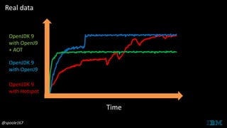 Time
Real data
OpenJDK 9
with Hotspot
OpenJDK 9
with OpenJ9
OpenJDK 9
with OpenJ9
+ AOT
@spoole167
 