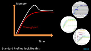 Time
Memory
Standard Profiles look like this
Throughput
 