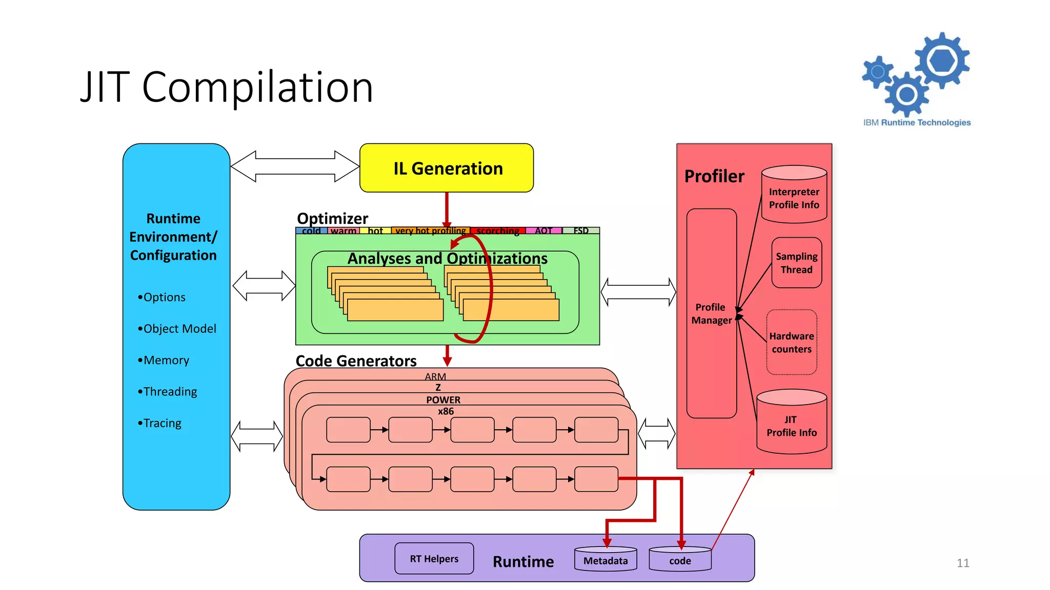 JIT Compilation
11
ARM
Optimizer
Analyses and Optimizations
cold warm hot FSDscorching AOT
IL Generation
x86
POWER
Z
Code Generators
Runtime
Environment/
Configuration
•Options
•Object Model
•Memory
•Threading
•Tracing
codeMetadataRuntimeRT Helpers
very hot profiling
Profile
Manager
Hardware
counters
Sampling
Thread
Interpreter
Profile Info
JIT
Profile Info
Profiler
 