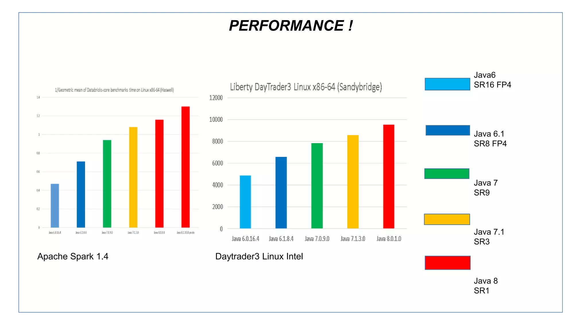 PERFORMANCE !
Java6
SR16 FP4
Java 6.1
SR8 FP4
Java 7
SR9
Java 7.1
SR3
Java 8
SR1
Apache Spark 1.4 Daytrader3 Linux Intel
 