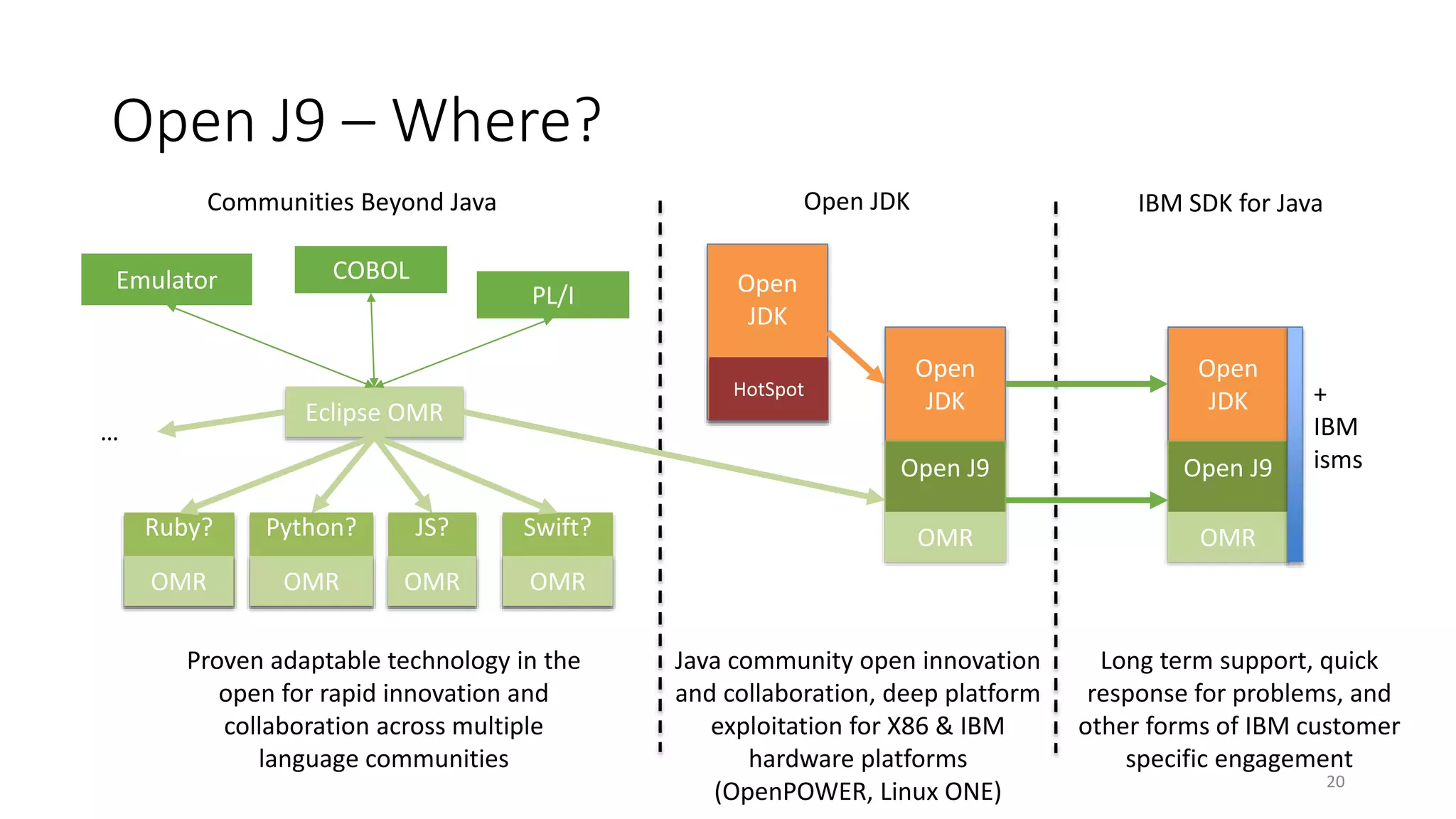Open J9 – Where?
20
Open
JDK
HotSpot
Eclipse OMR
Open
JDK
Open J9
OMR
Open
JDK
Open J9
OMR
Proven adaptable technology in the
open for rapid innovation and
collaboration across multiple
language communities
Open JDK IBM SDK for Java
Java community open innovation
and collaboration, deep platform
exploitation for X86 & IBM
hardware platforms
(OpenPOWER, Linux ONE)
Ruby?
OMR
Communities Beyond Java
COBOL
PL/I
Emulator
Python?
OMR
JS?
OMR
Swift?
OMR
…
Long term support, quick
response for problems, and
other forms of IBM customer
specific engagement
+
IBM
isms
 